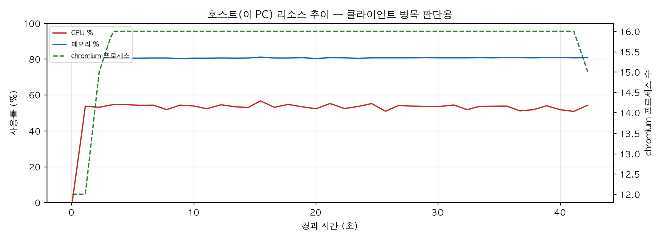 호스트(PC) 리소스 추이