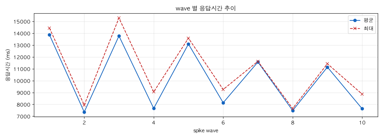 wave 별 응답시간 추이