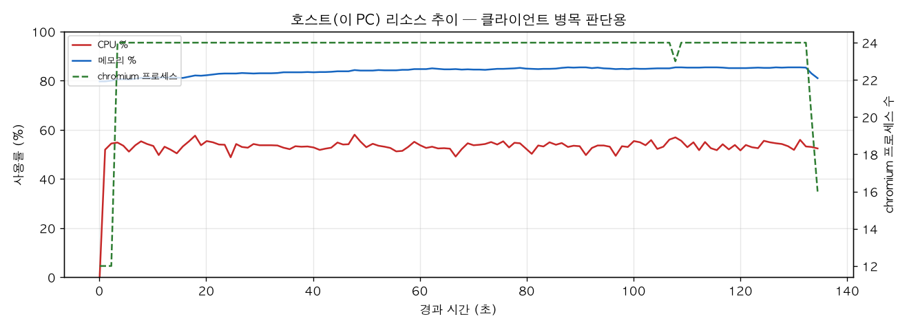 호스트(PC) 리소스 추이