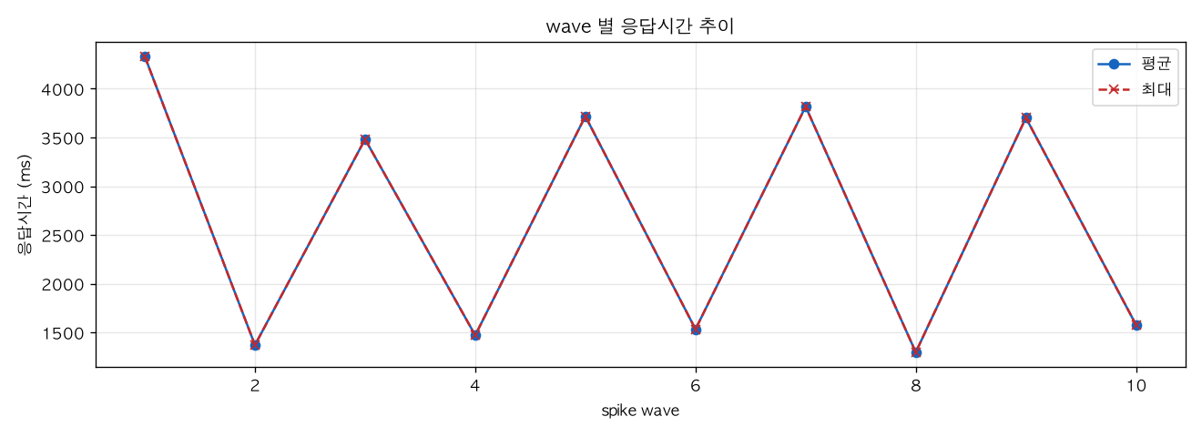 wave 별 응답시간 추이
