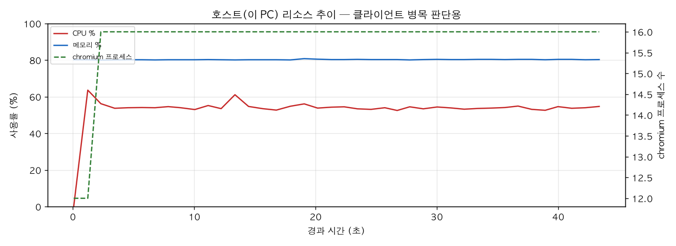 호스트(PC) 리소스 추이