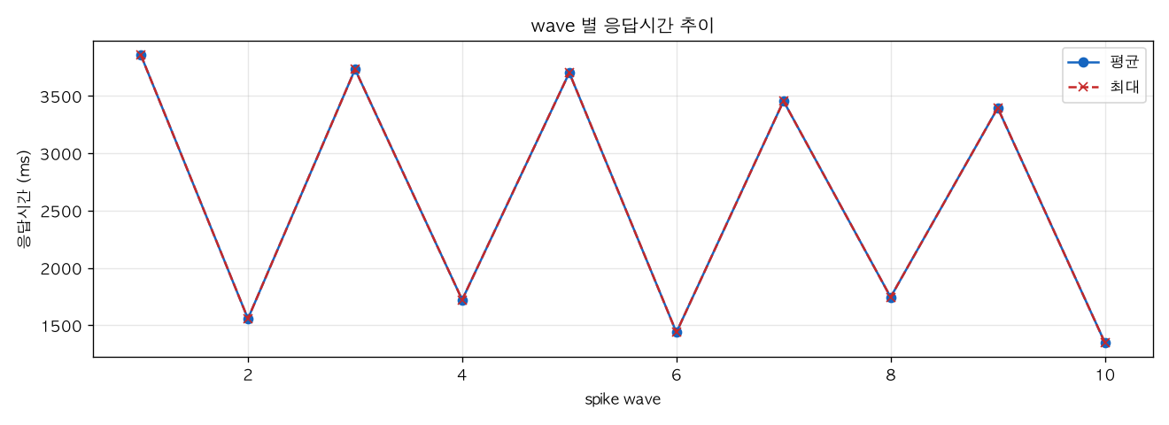 wave 별 응답시간 추이