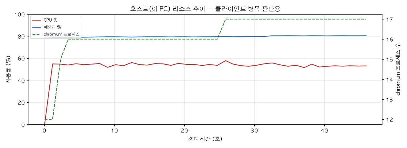호스트(PC) 리소스 추이