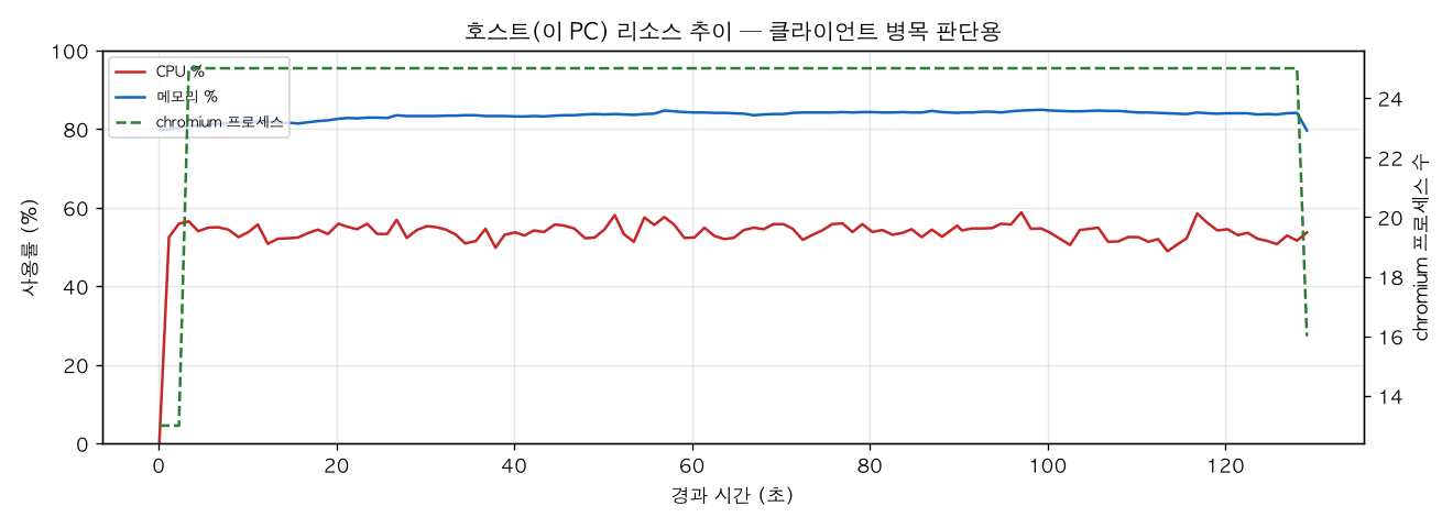 호스트(PC) 리소스 추이