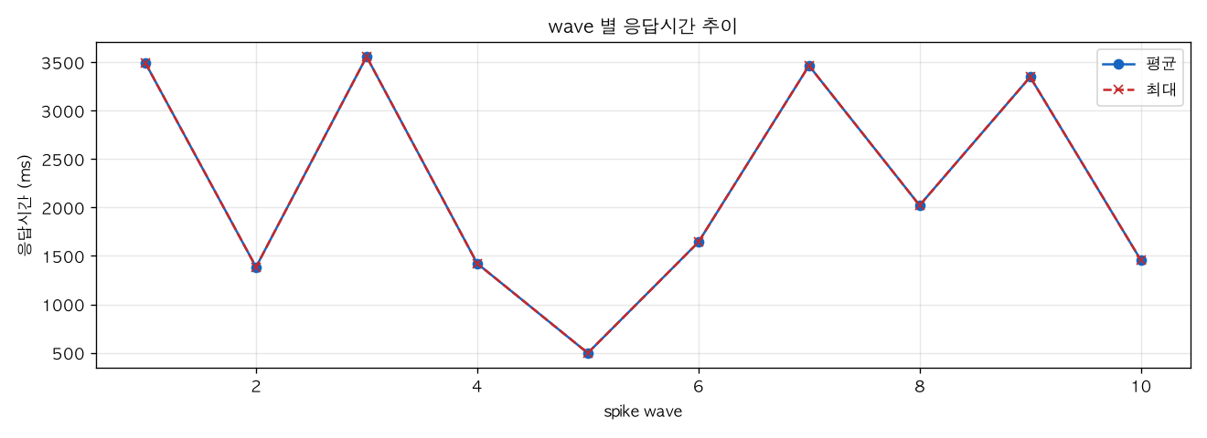 wave 별 응답시간 추이