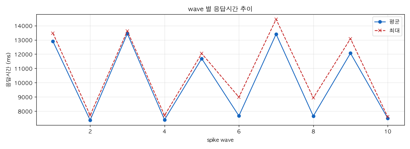 wave 별 응답시간 추이