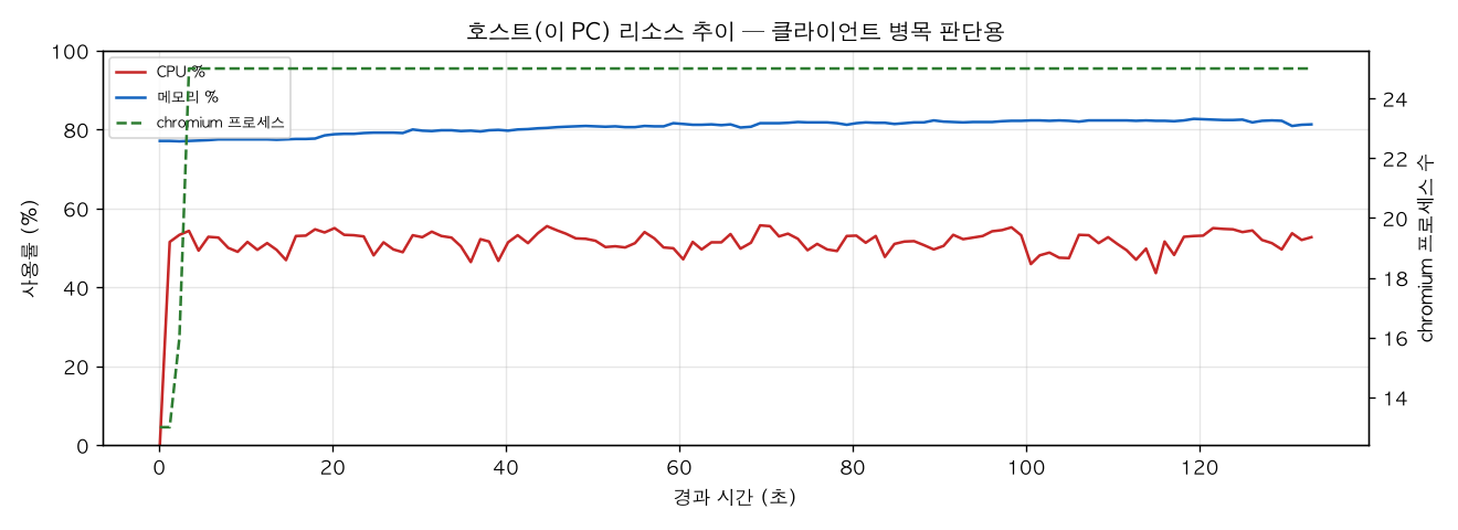 호스트(PC) 리소스 추이