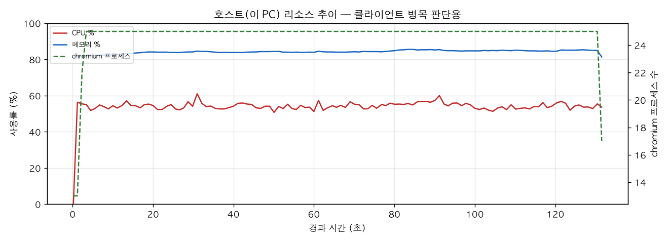 호스트(PC) 리소스 추이