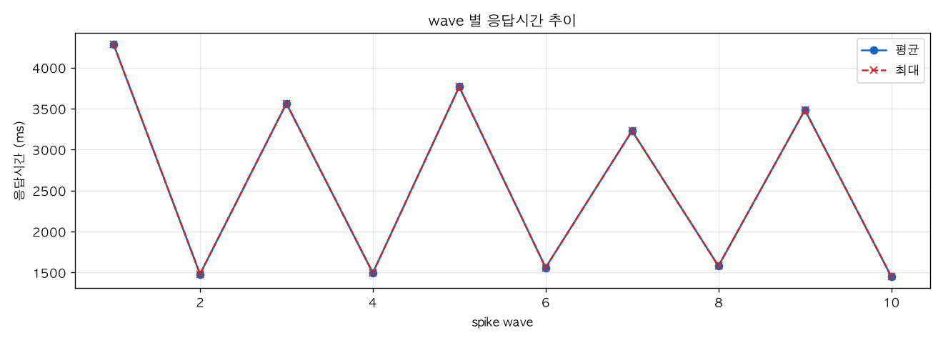 wave 별 응답시간 추이