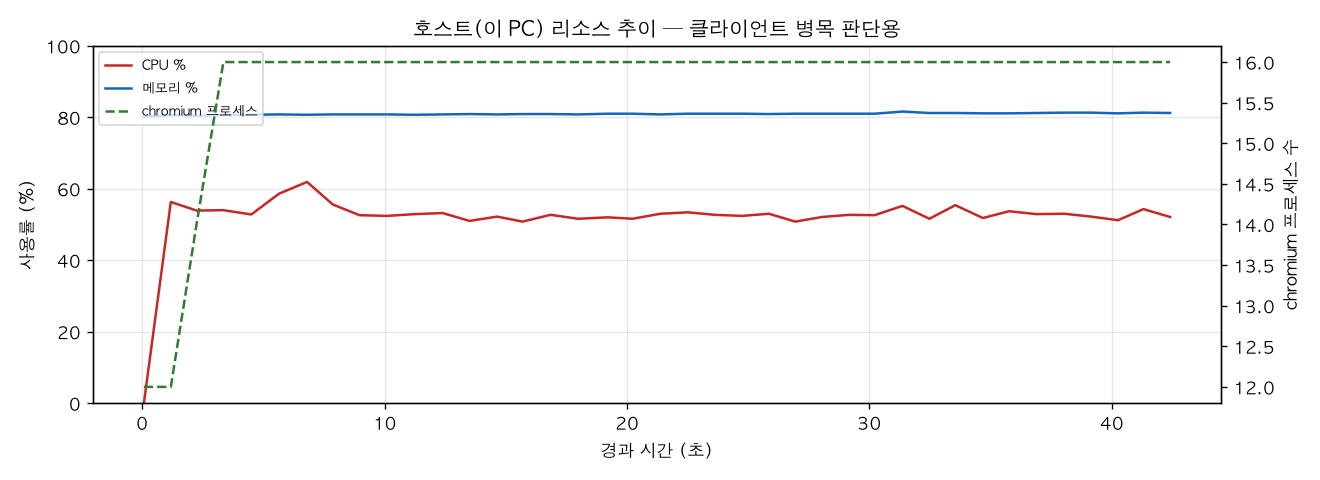 호스트(PC) 리소스 추이