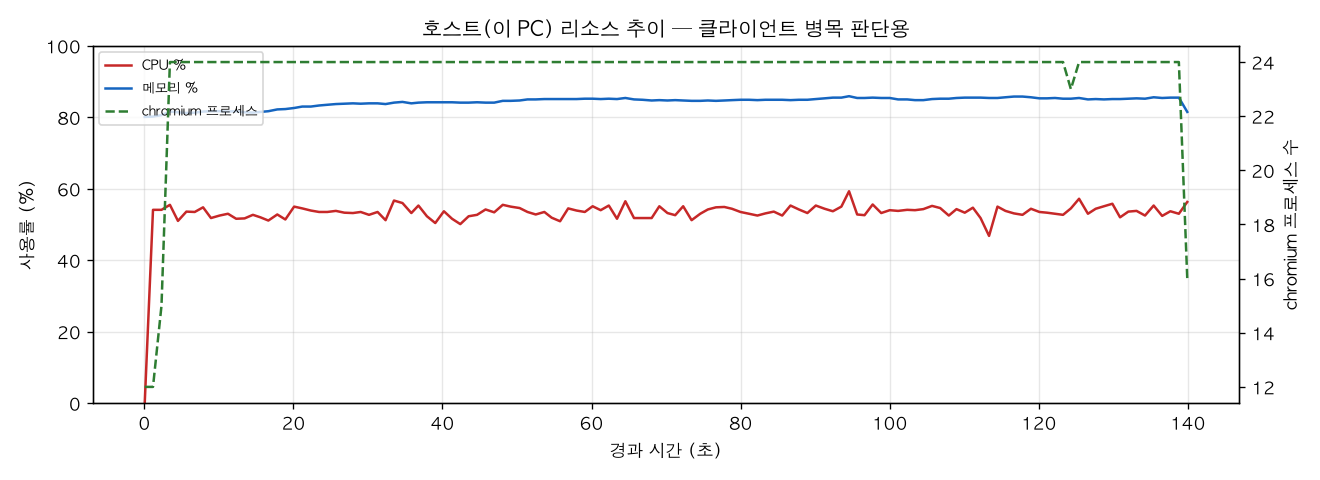 호스트(PC) 리소스 추이