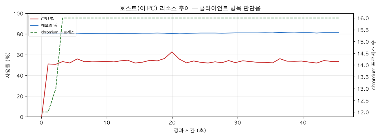 호스트(PC) 리소스 추이