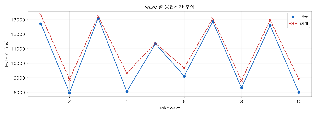 wave 별 응답시간 추이