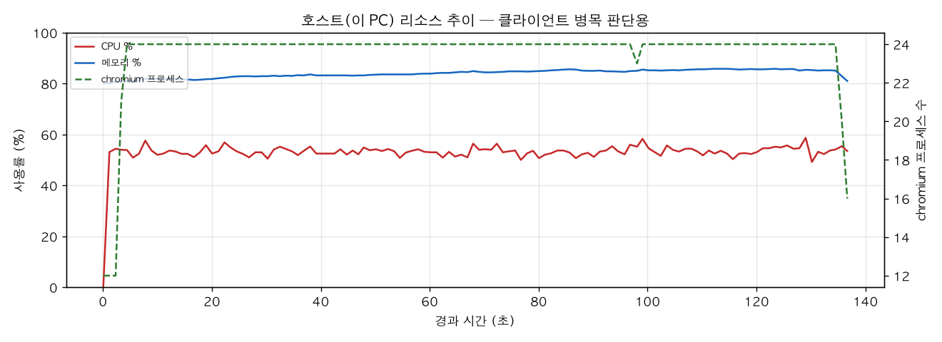 호스트(PC) 리소스 추이