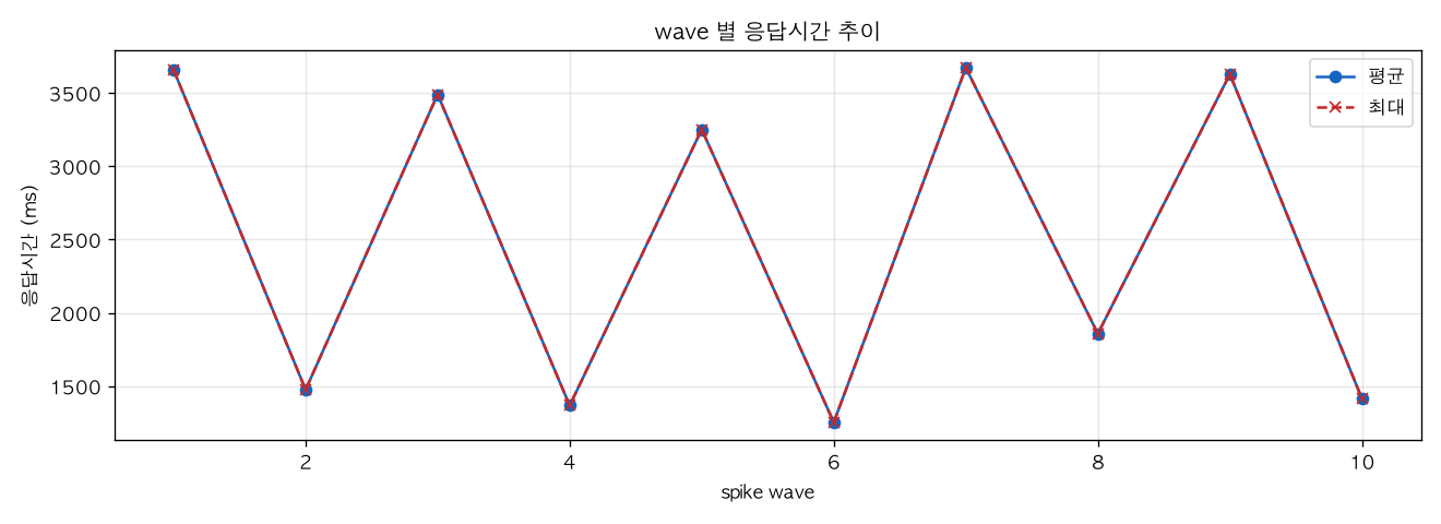 wave 별 응답시간 추이