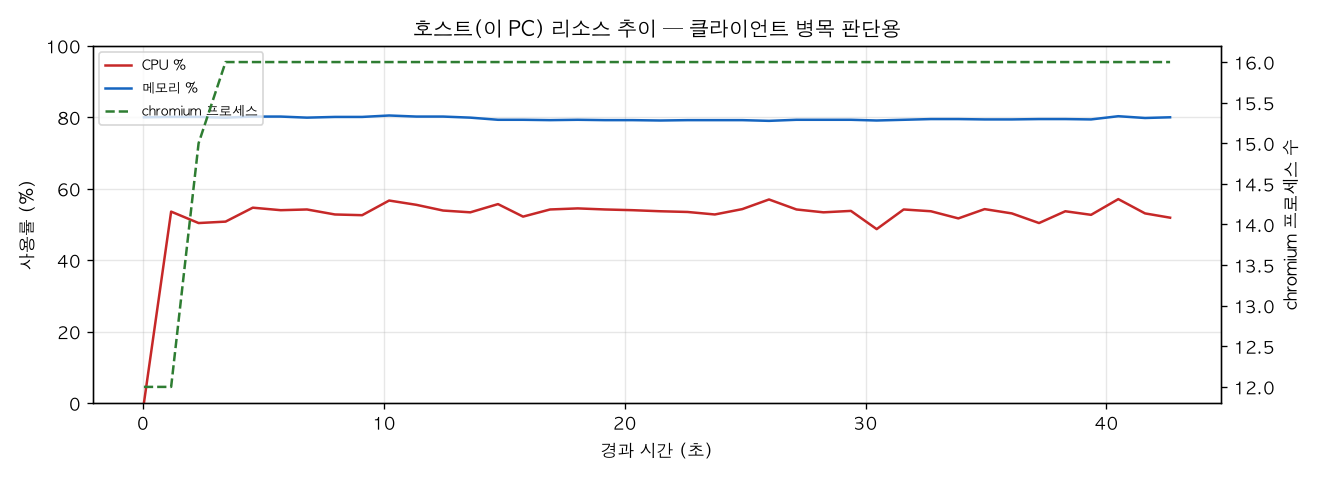 호스트(PC) 리소스 추이