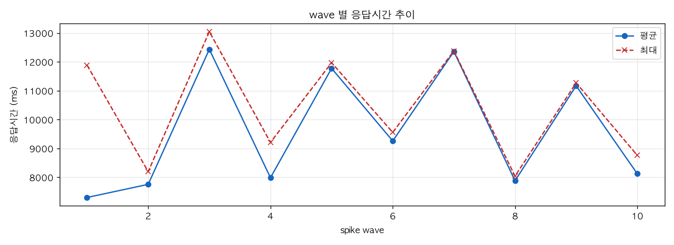 wave 별 응답시간 추이