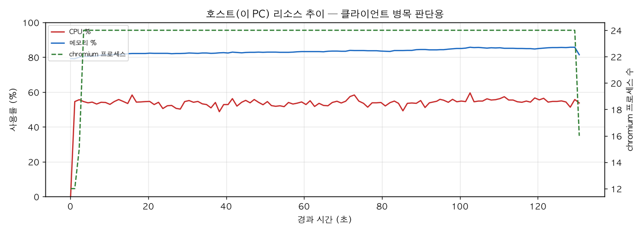 호스트(PC) 리소스 추이