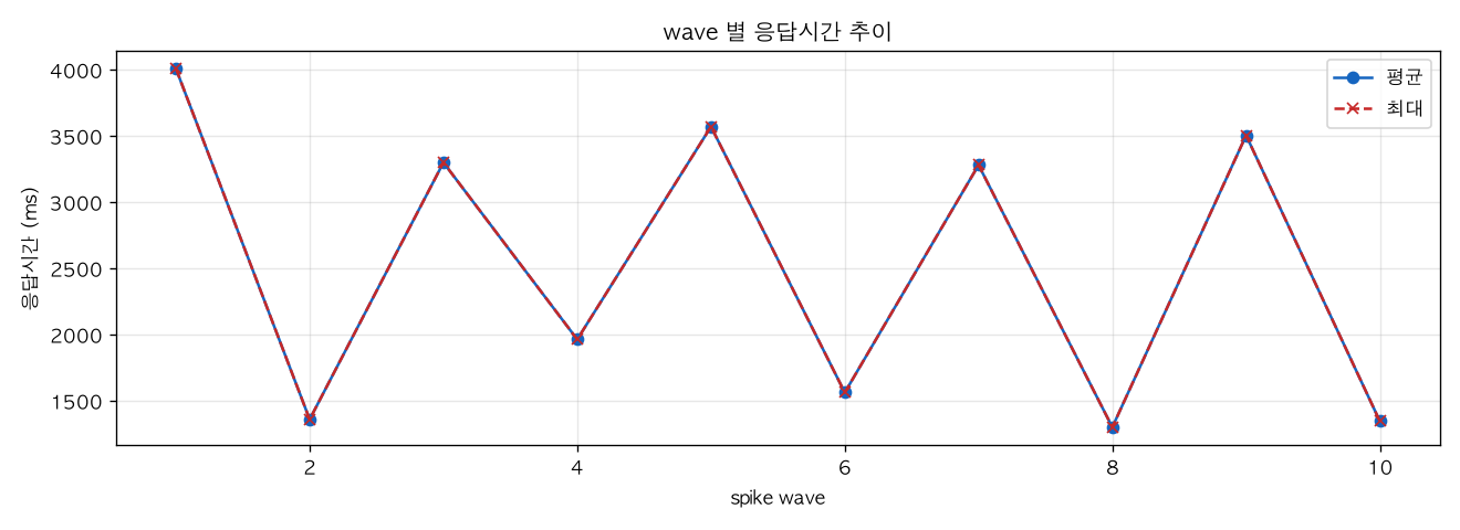 wave 별 응답시간 추이