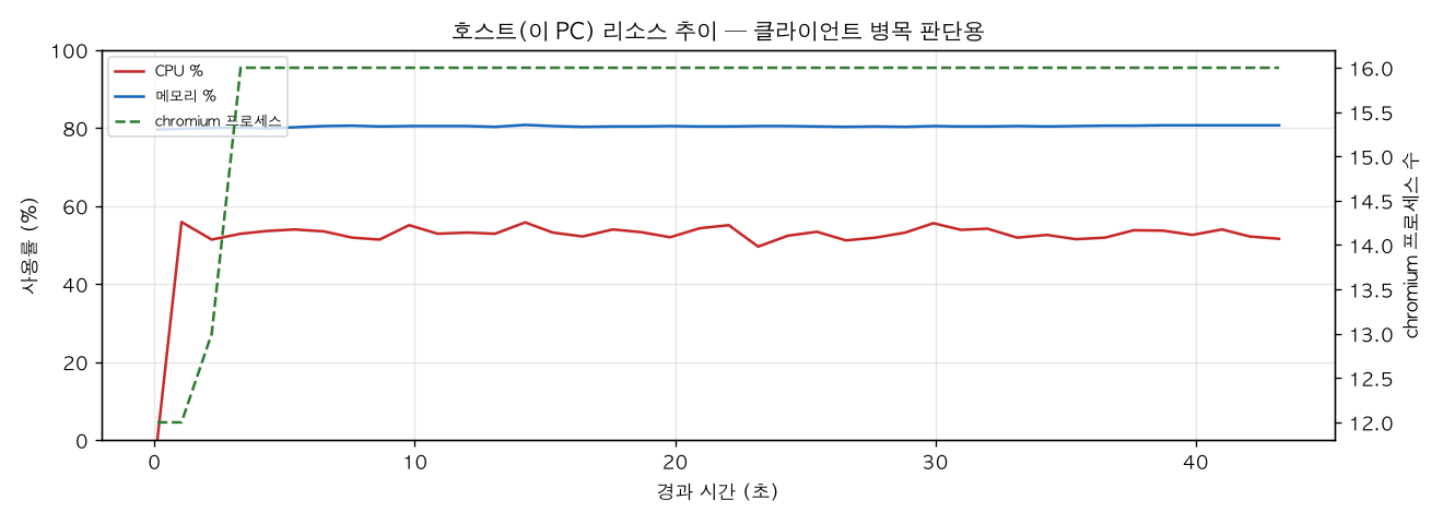 호스트(PC) 리소스 추이