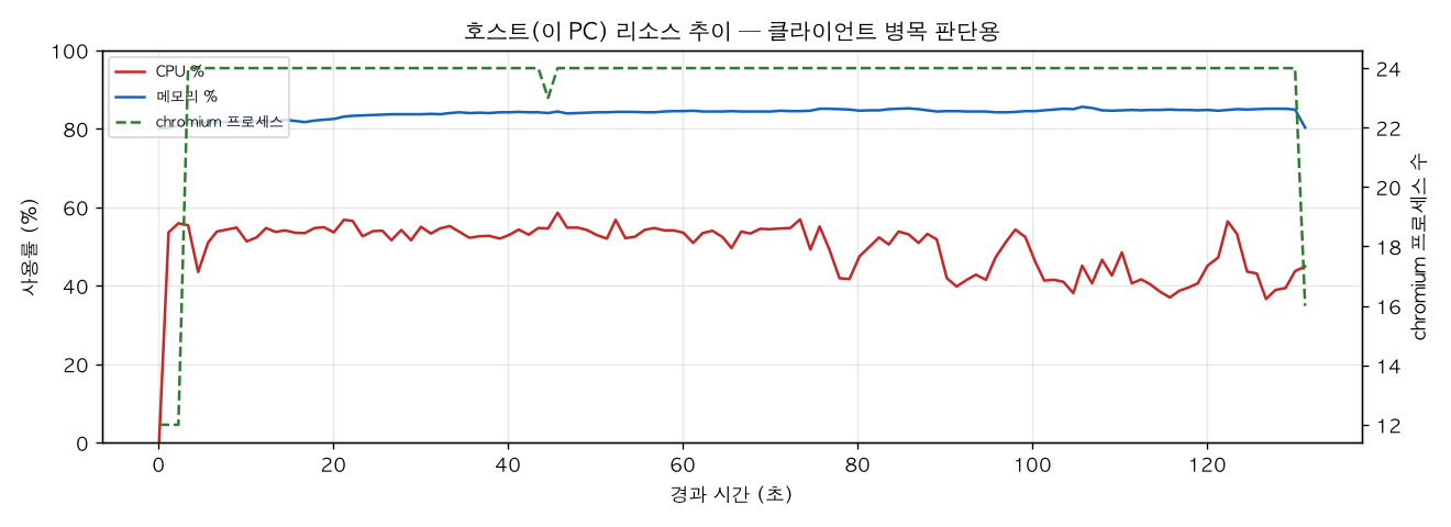 호스트(PC) 리소스 추이