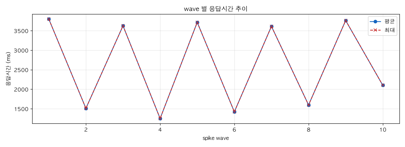 wave 별 응답시간 추이