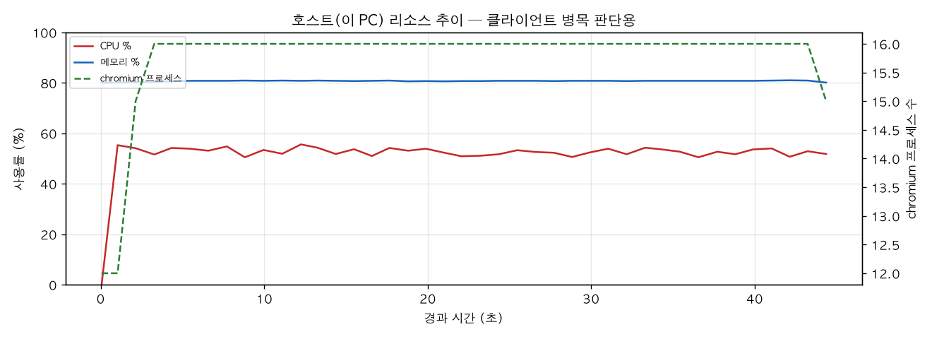 호스트(PC) 리소스 추이