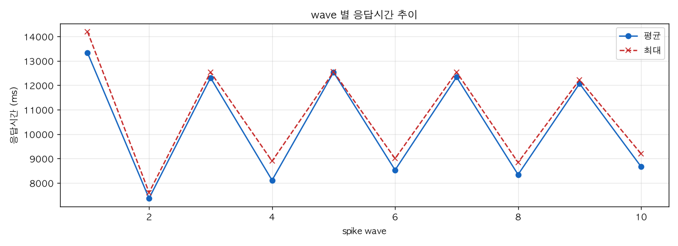 wave 별 응답시간 추이