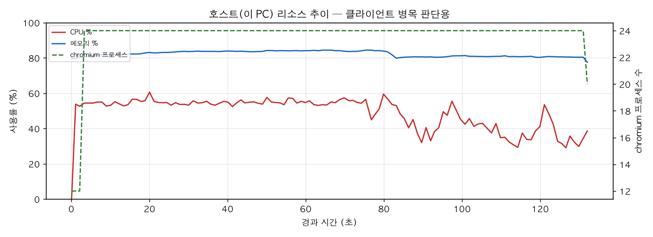 호스트(PC) 리소스 추이