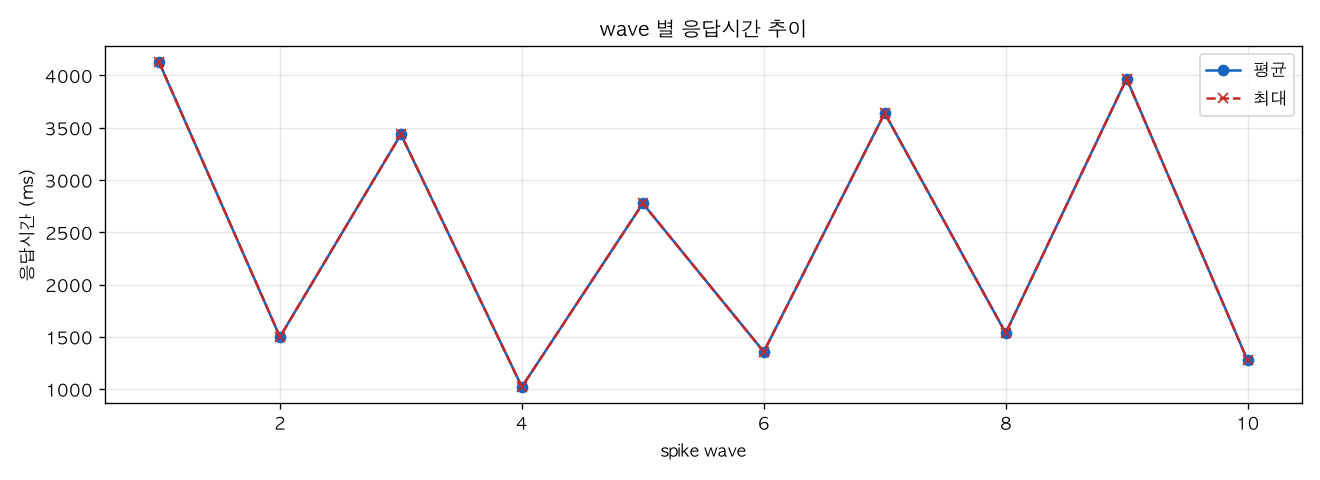 wave 별 응답시간 추이