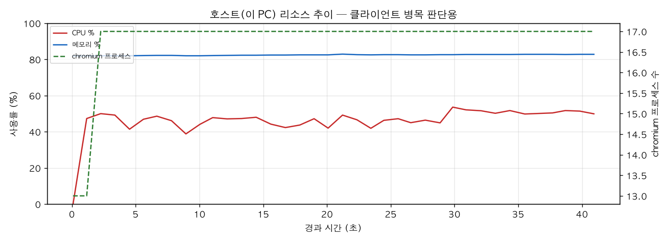 호스트(PC) 리소스 추이