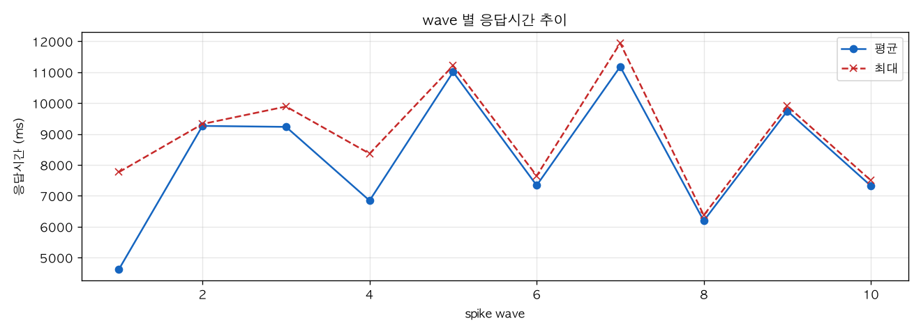 wave 별 응답시간 추이