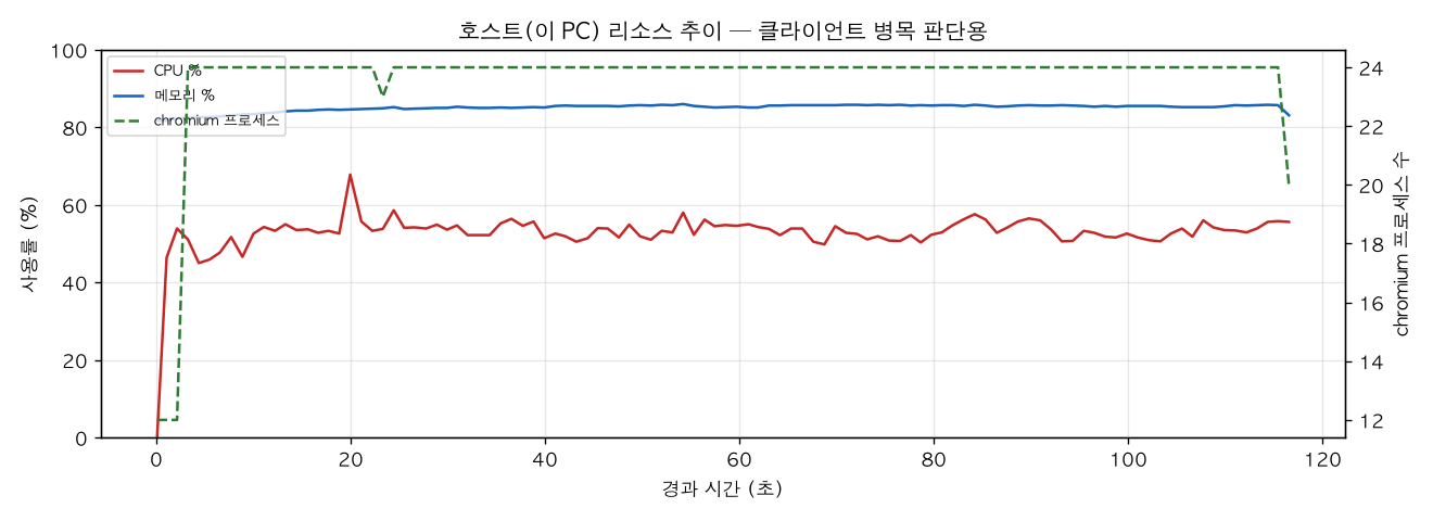 호스트(PC) 리소스 추이