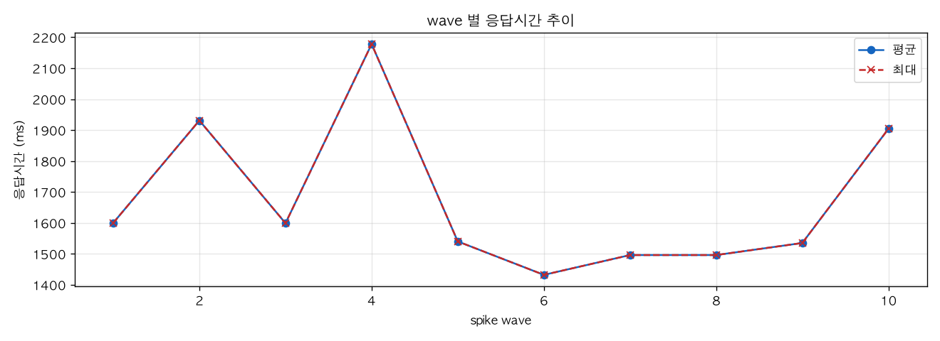 wave 별 응답시간 추이