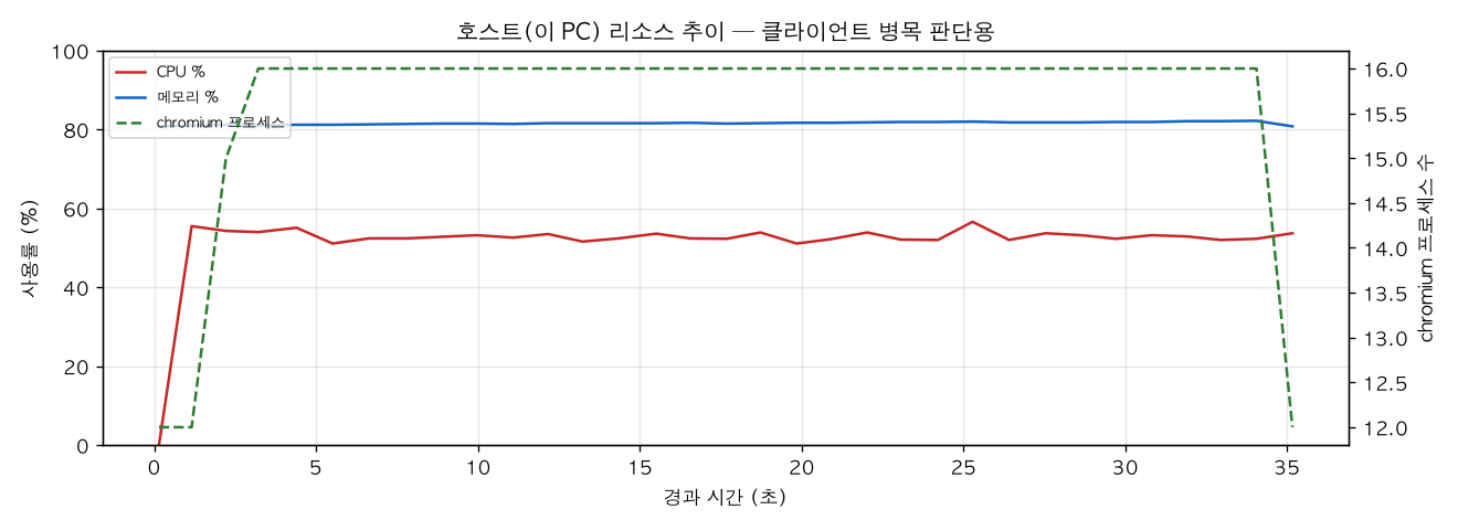 호스트(PC) 리소스 추이