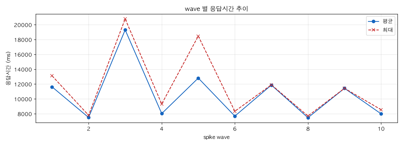 wave 별 응답시간 추이