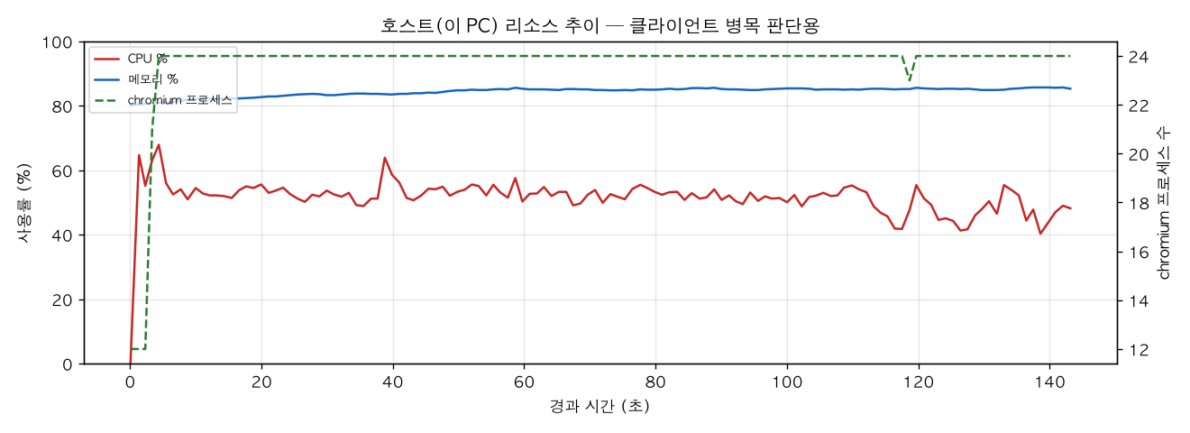호스트(PC) 리소스 추이