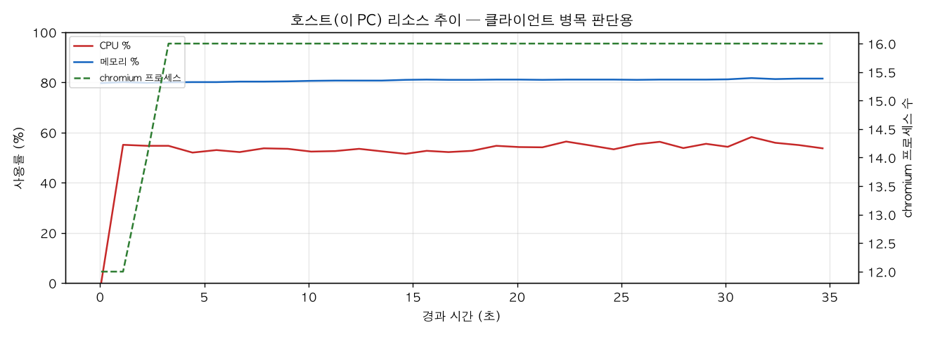 호스트(PC) 리소스 추이