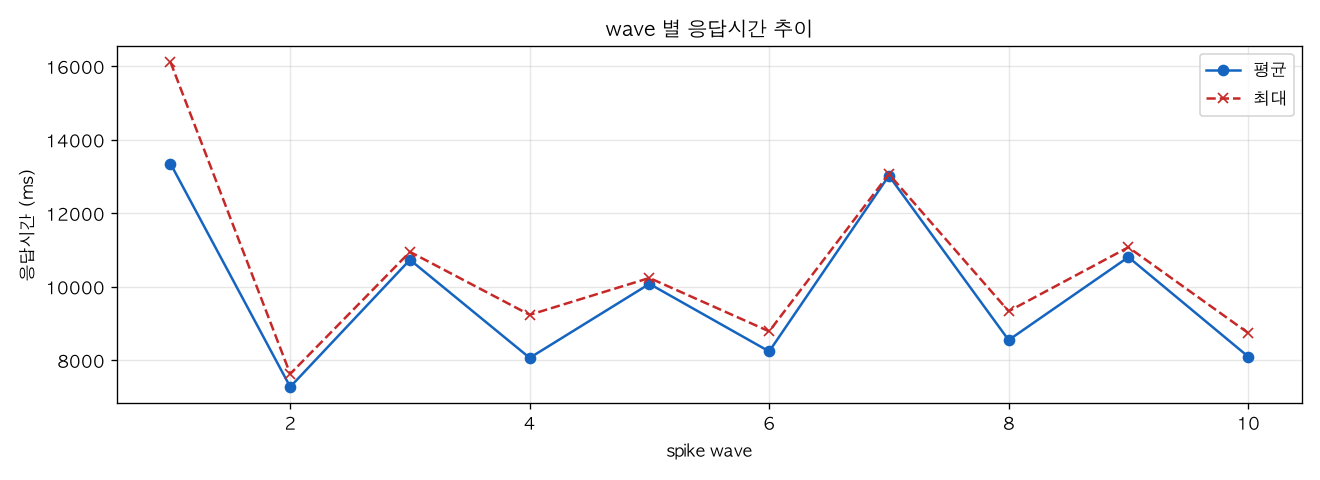 wave 별 응답시간 추이