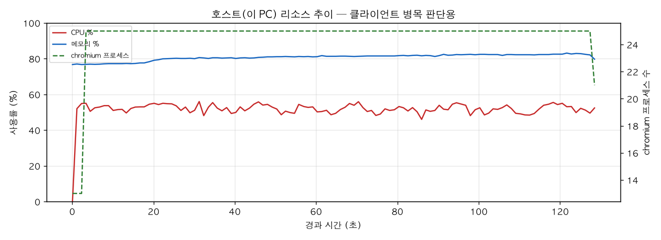 호스트(PC) 리소스 추이