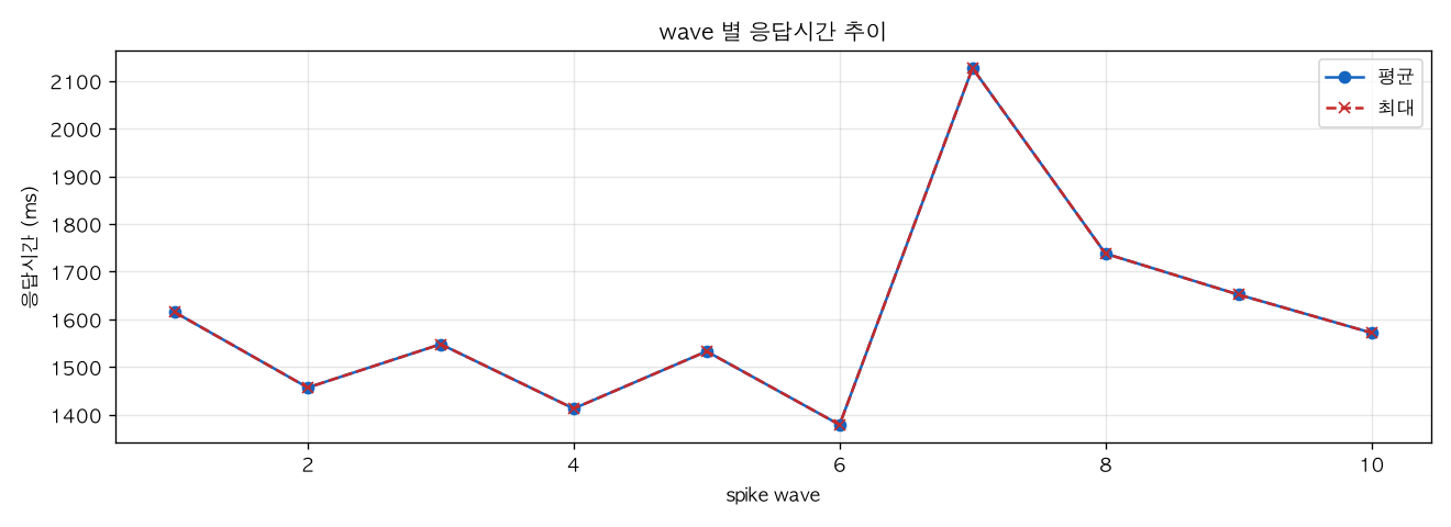 wave 별 응답시간 추이