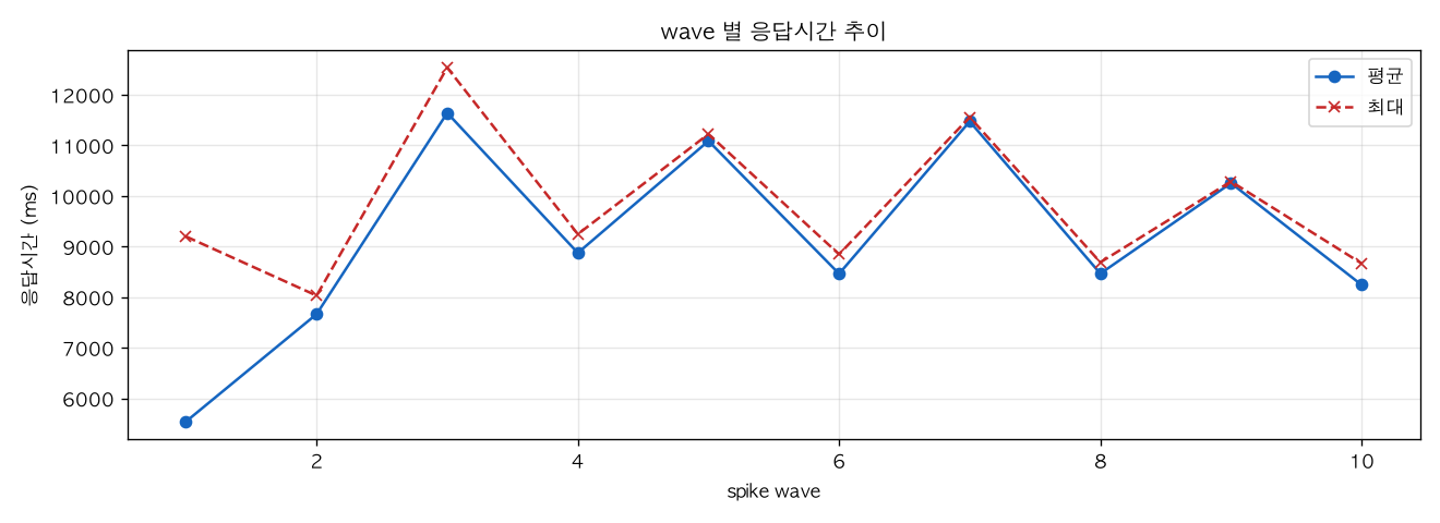 wave 별 응답시간 추이
