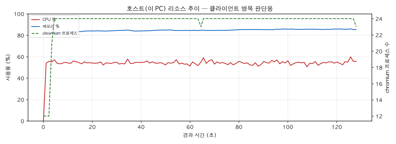 호스트(PC) 리소스 추이