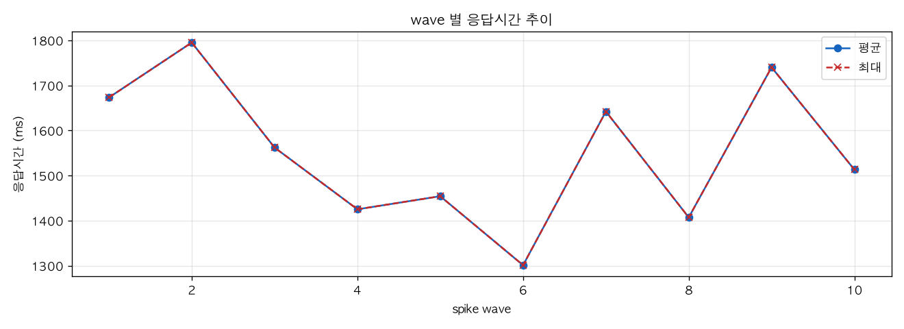 wave 별 응답시간 추이