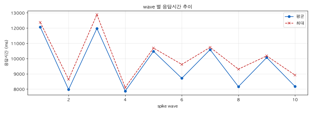wave 별 응답시간 추이