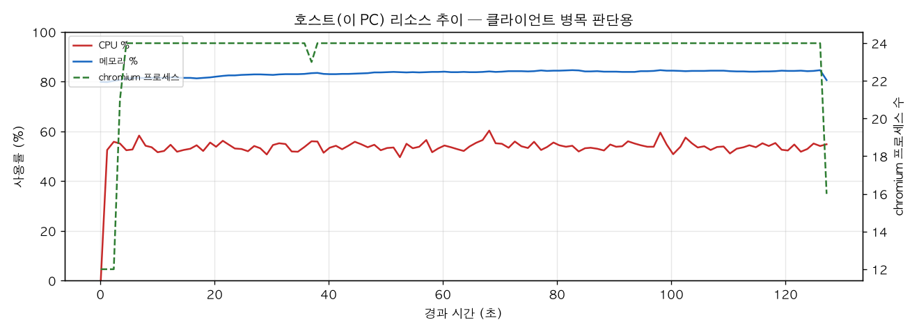호스트(PC) 리소스 추이