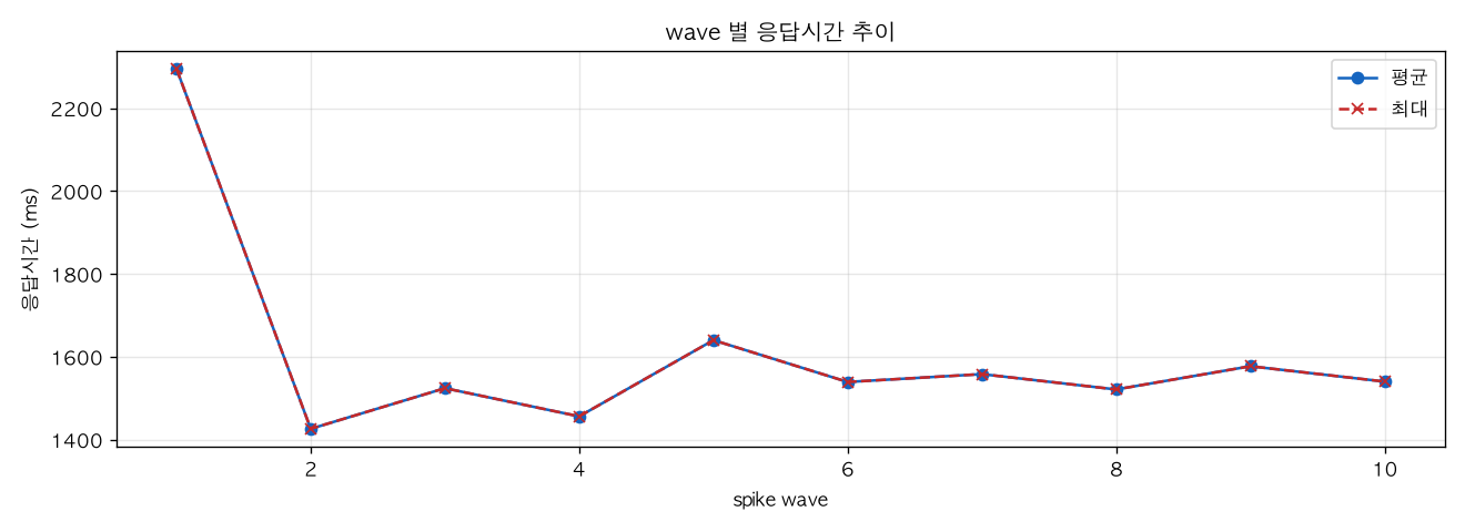 wave 별 응답시간 추이