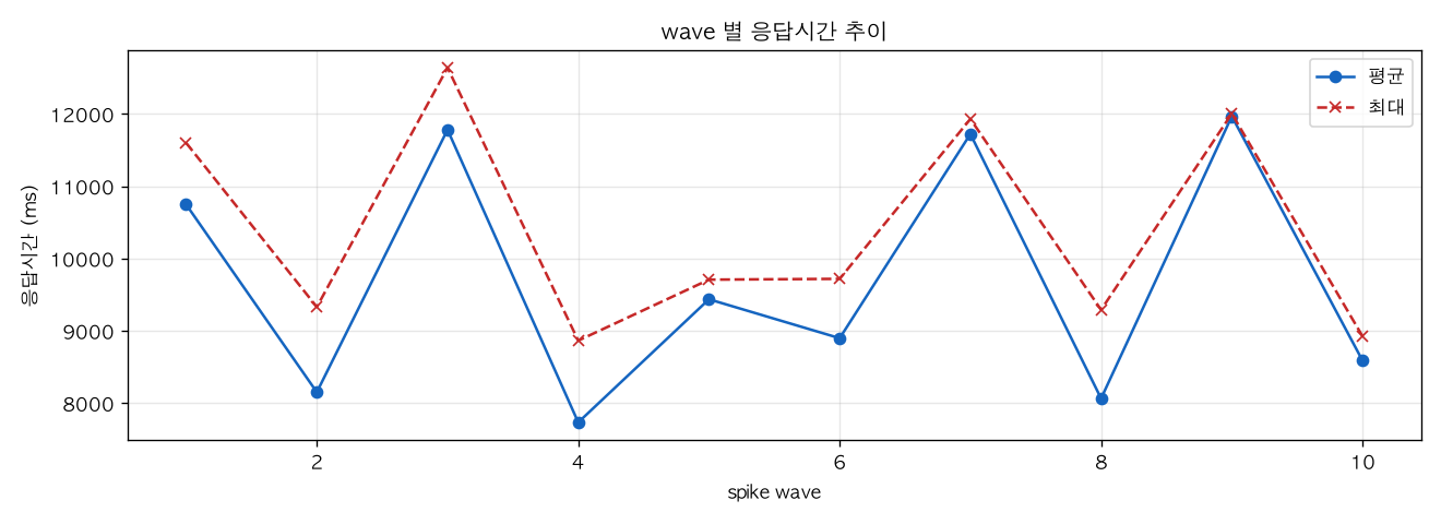 wave 별 응답시간 추이