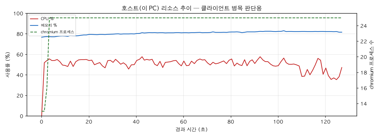 호스트(PC) 리소스 추이