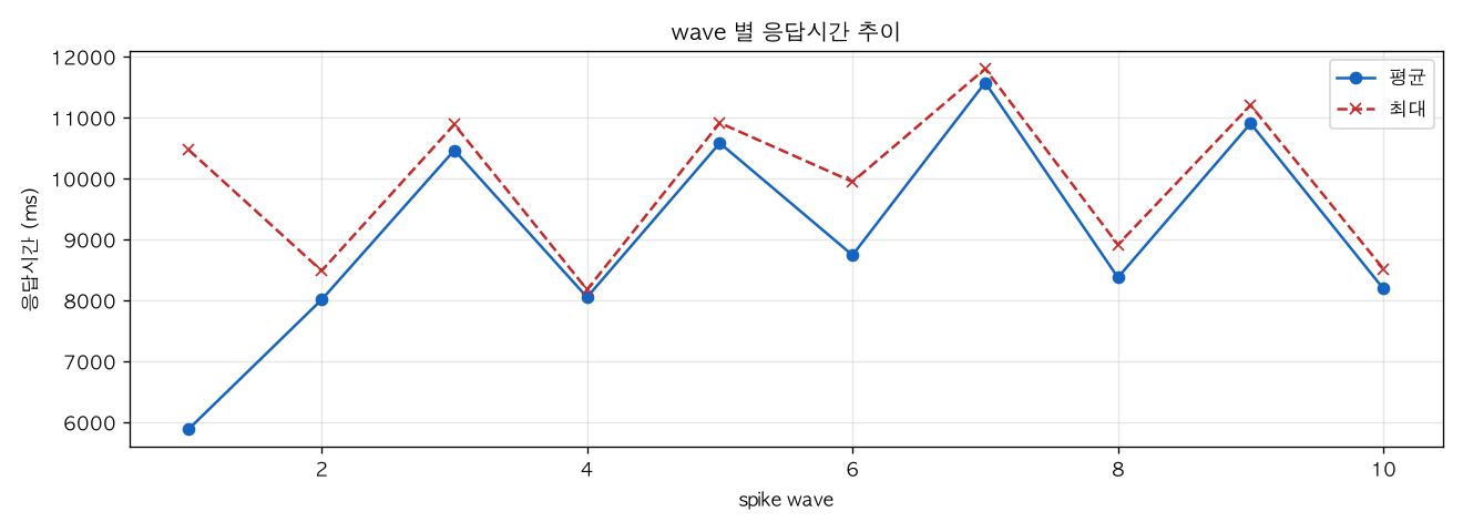 wave 별 응답시간 추이